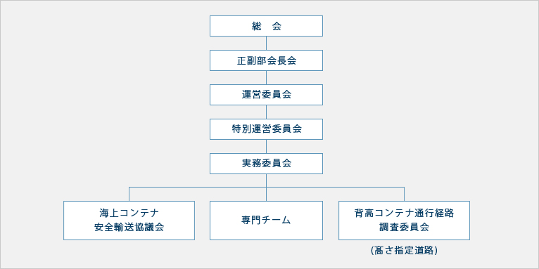 海上コンテナ部会組織図